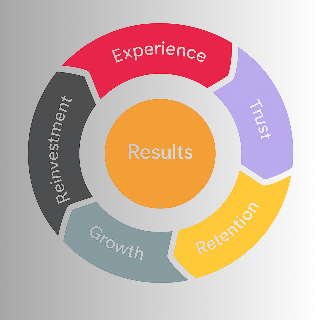 The Scalable CS Flywheel — Experience, Trust, Retention, Growth, Reinvestment, Results